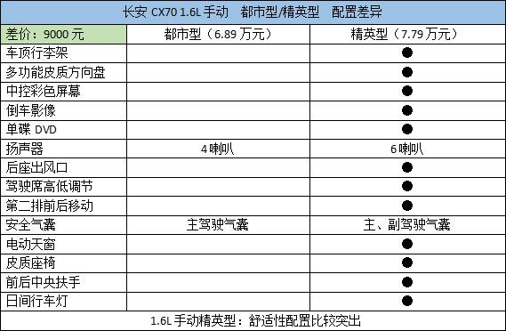 长安cx70配置价格分析:要便宜,要安全,还是要舒适配置?