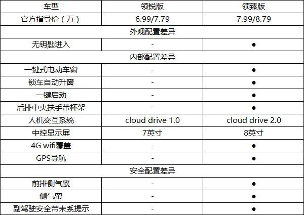 奇瑞艾瑞泽5 1.5l