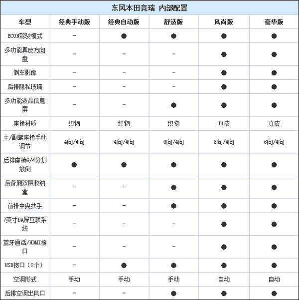 5款车型供选,东风本田竞瑞配置信息曝光