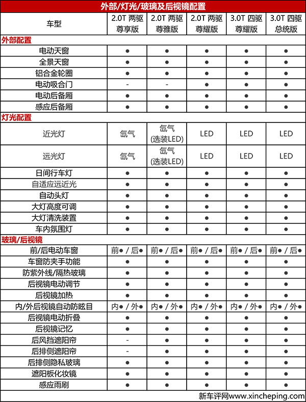 附:林肯全新大陆详细配置表