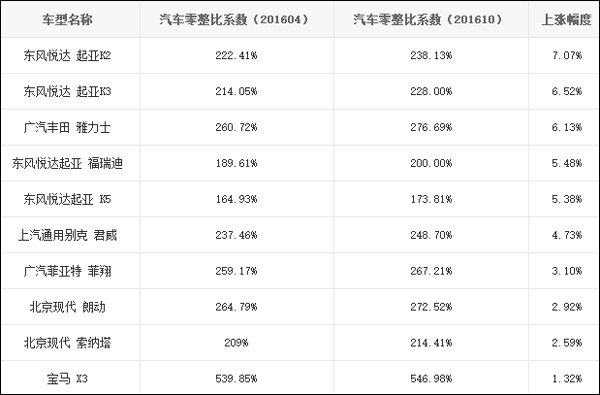 汽车零整比指数发布,韩系品牌逆势上涨