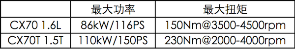 长安CX70T 1.5T首试：大力水手终于等来了菠菜