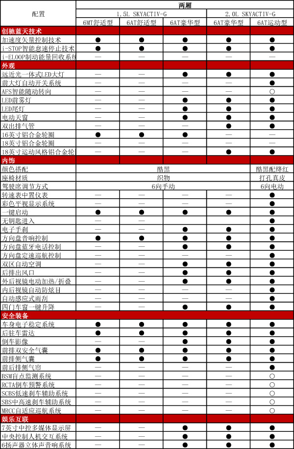 2017款昂克赛拉配置价格分析:这次主要练内功