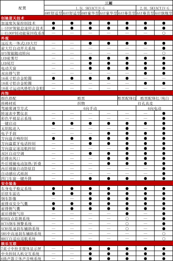 2017款昂克赛拉配置价格分析:这次主要练内功