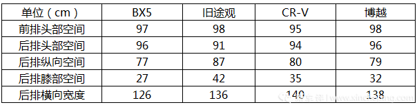 宝沃BX5首试：摆正位置，做紧凑型SUV里最舒服的那一个