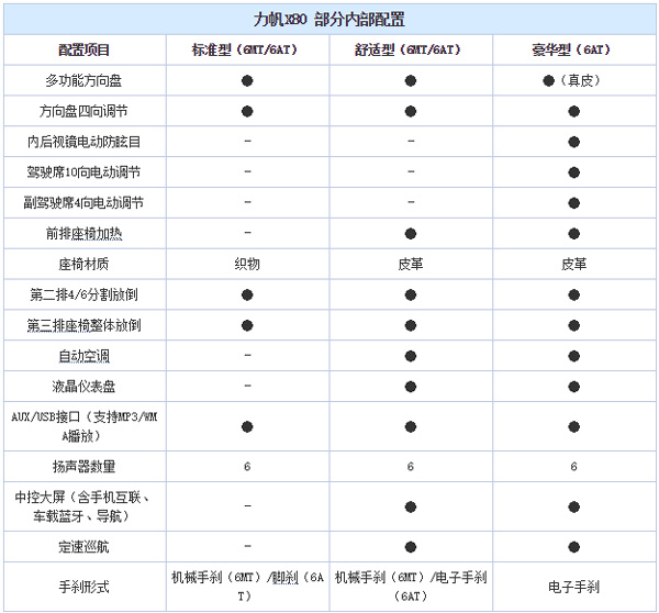 3月28日上市 曝力帆7座中型SUV X80配置
