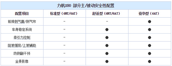 3月28日上市 曝力帆7座中型SUV X80配置