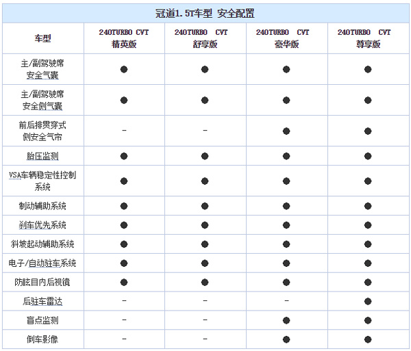 4款车型广汽本田冠道15t车型配置曝光