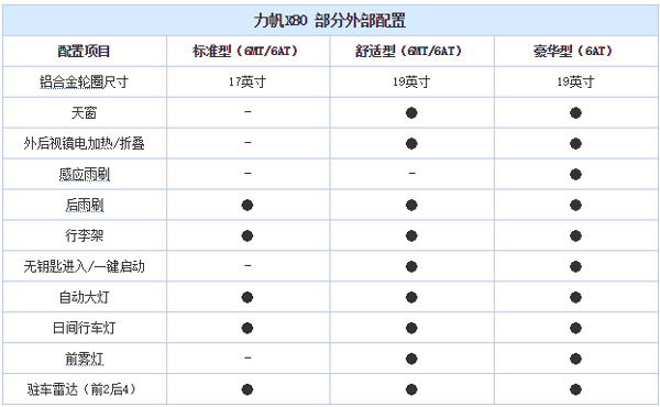 3月28日上市 曝力帆7座中型SUV X80配置