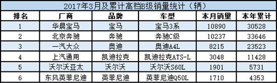 3月豪华品牌B级车销量：3系单月夺冠 C级累计领跑
