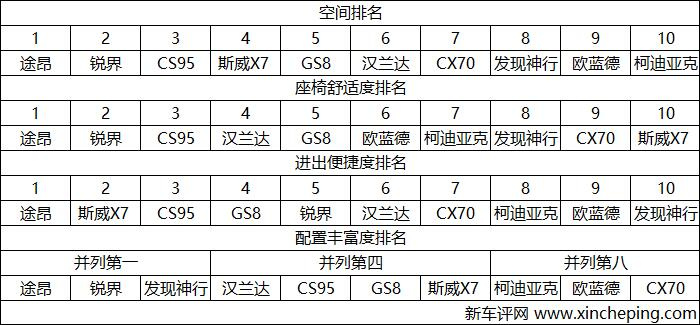 十款7座SUV第三排大横评：空间、进出、乘坐谁强谁弱？