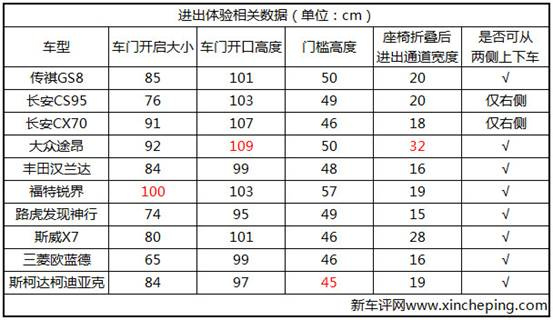 十款7座SUV第三排大横评：空间、进出、乘坐谁强谁弱？