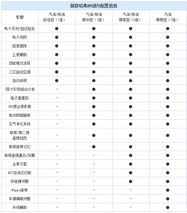 5月中上旬上市 新款哈弗H8/H9配置曝光