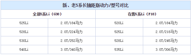 2.0T/184马力 曝宝马全新525Li申报信息