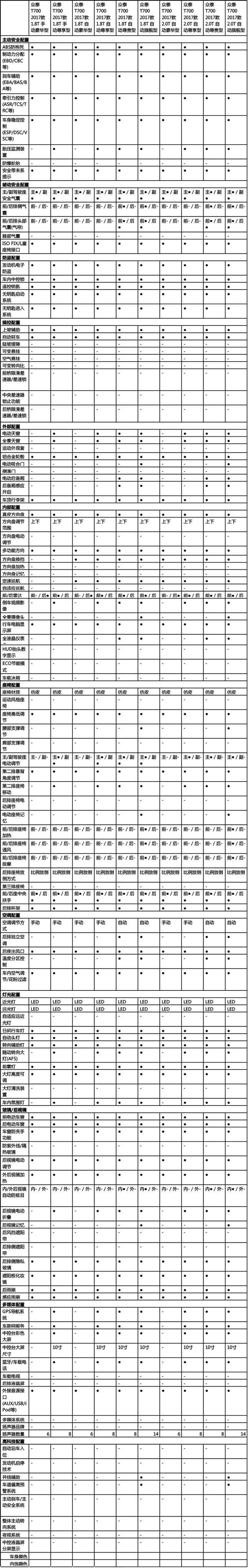 售10.68-15.58万元 众泰T700正式上市