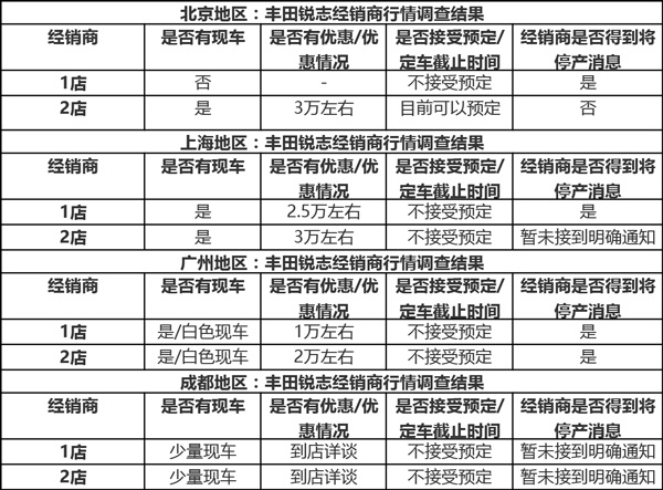 真的要停产么？丰田锐志行情小调查