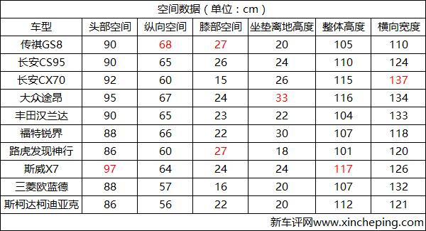 十款7座SUV第三排大横评：空间、进出、乘坐谁强谁弱？