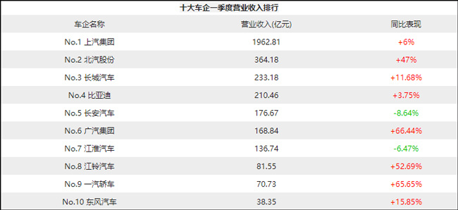 10大车企一季度营收攀升，利润大幅下滑