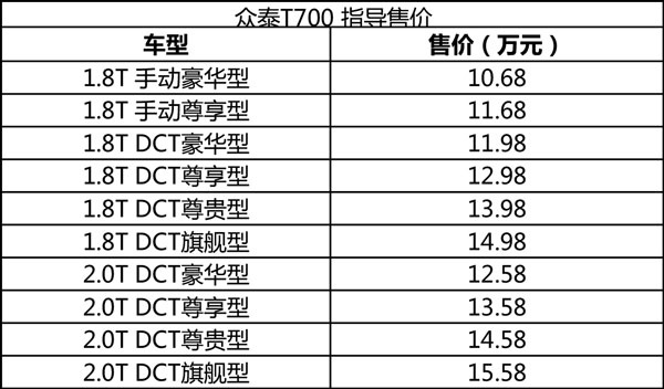 售10.68-15.58万元 众泰T700正式上市