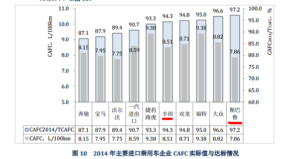 86/BRZ大陆停售，这锅CAFC到底背不背？
