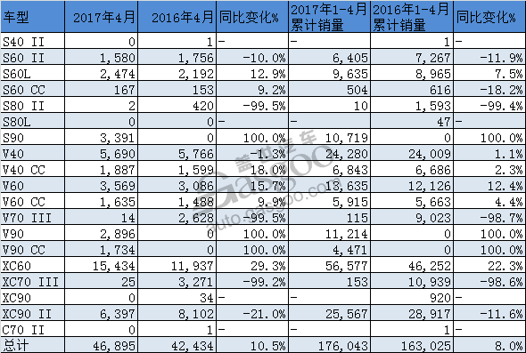 沃尔沃4月全球销量发布，在华销量攀升38.3%