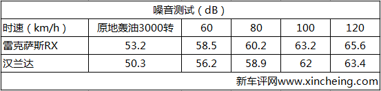 雷克萨斯RX200t超深度车评
