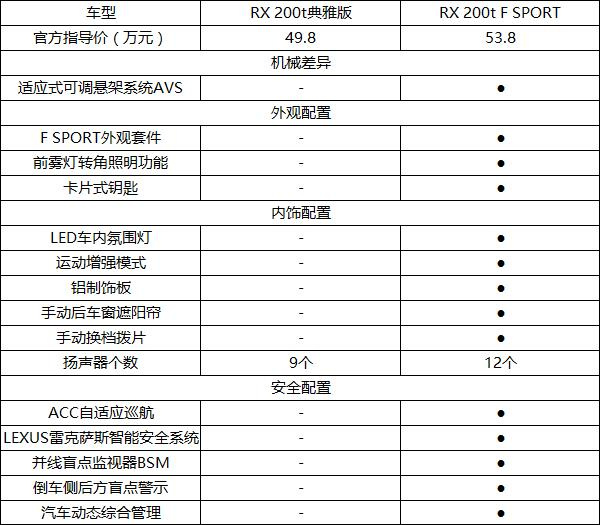 雷克萨斯RX200t超深度车评