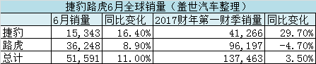 捷豹路虎6月全球销量 中国销量同比上升65%