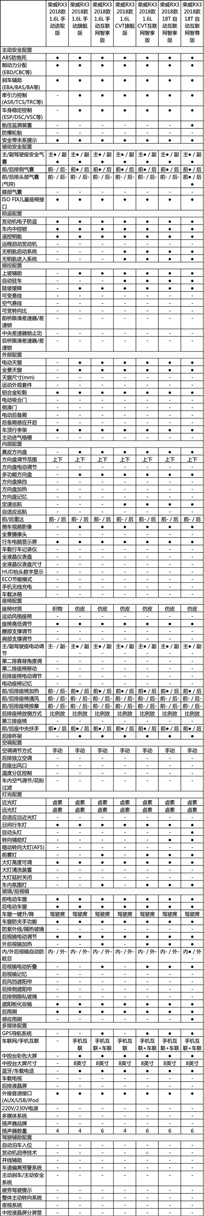 荣威rx3配置价格分析保守点就选中配吧