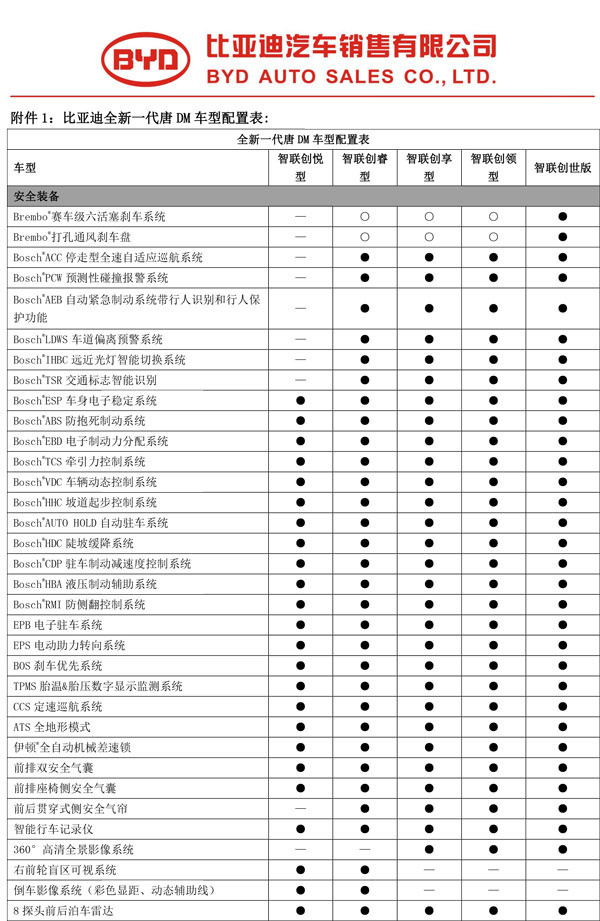 比亚迪唐配置价格分析:燃油版买高配,dm买中低配