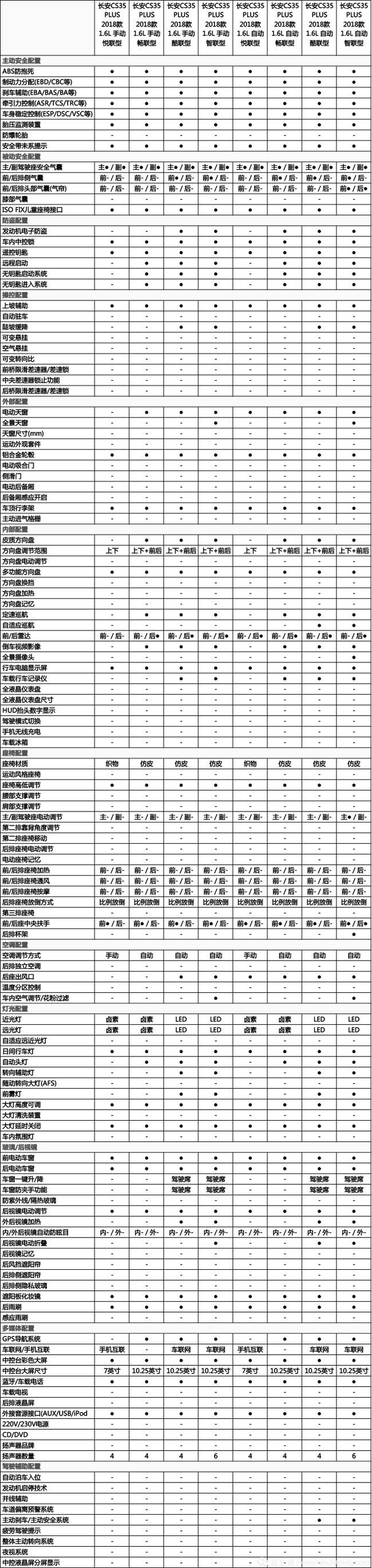 长安cs35plus配置价格分析:中配合适,顶配不亏