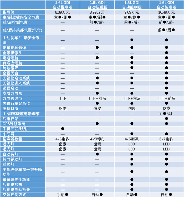 长安cs35plus配置分析:主推自动酷联版