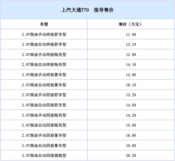 满足国六标准,上汽大通t70正式上市,售11.98-20.48万