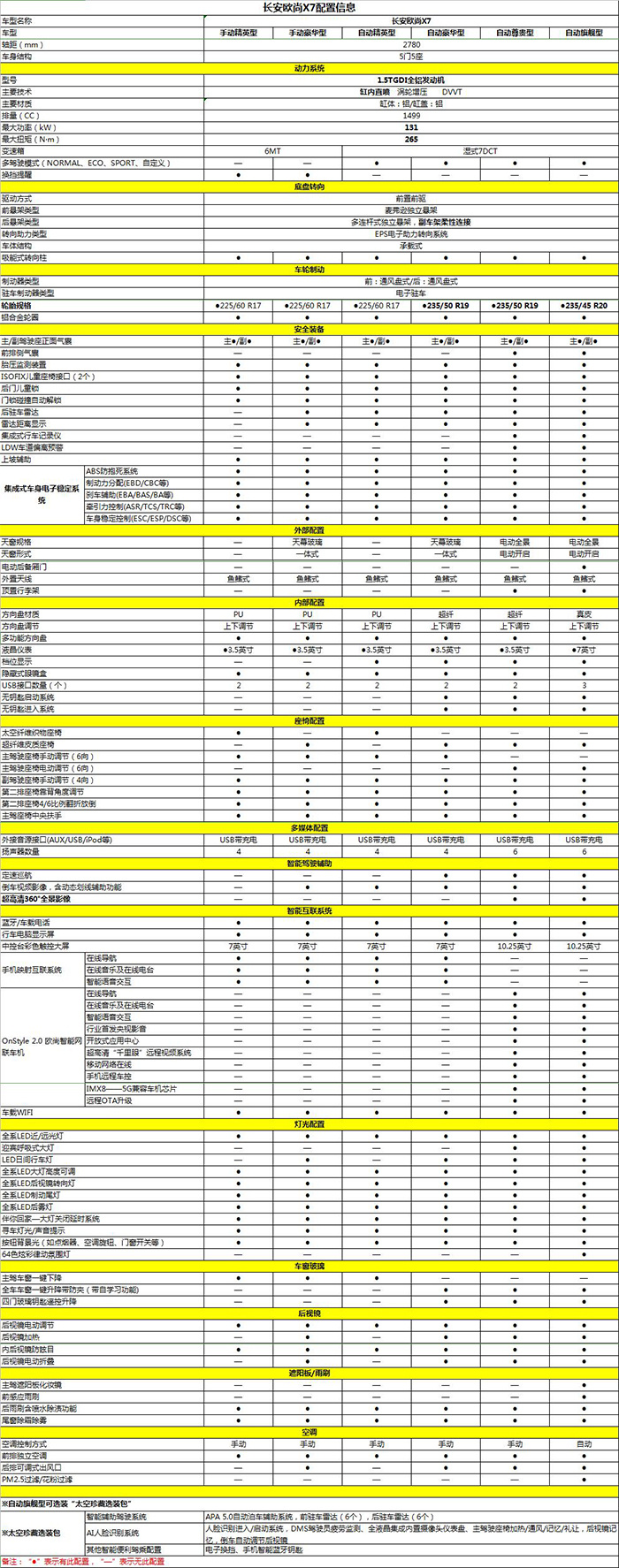 长安欧尚x7配置价格分析很有爆款势头的大五座精品suv