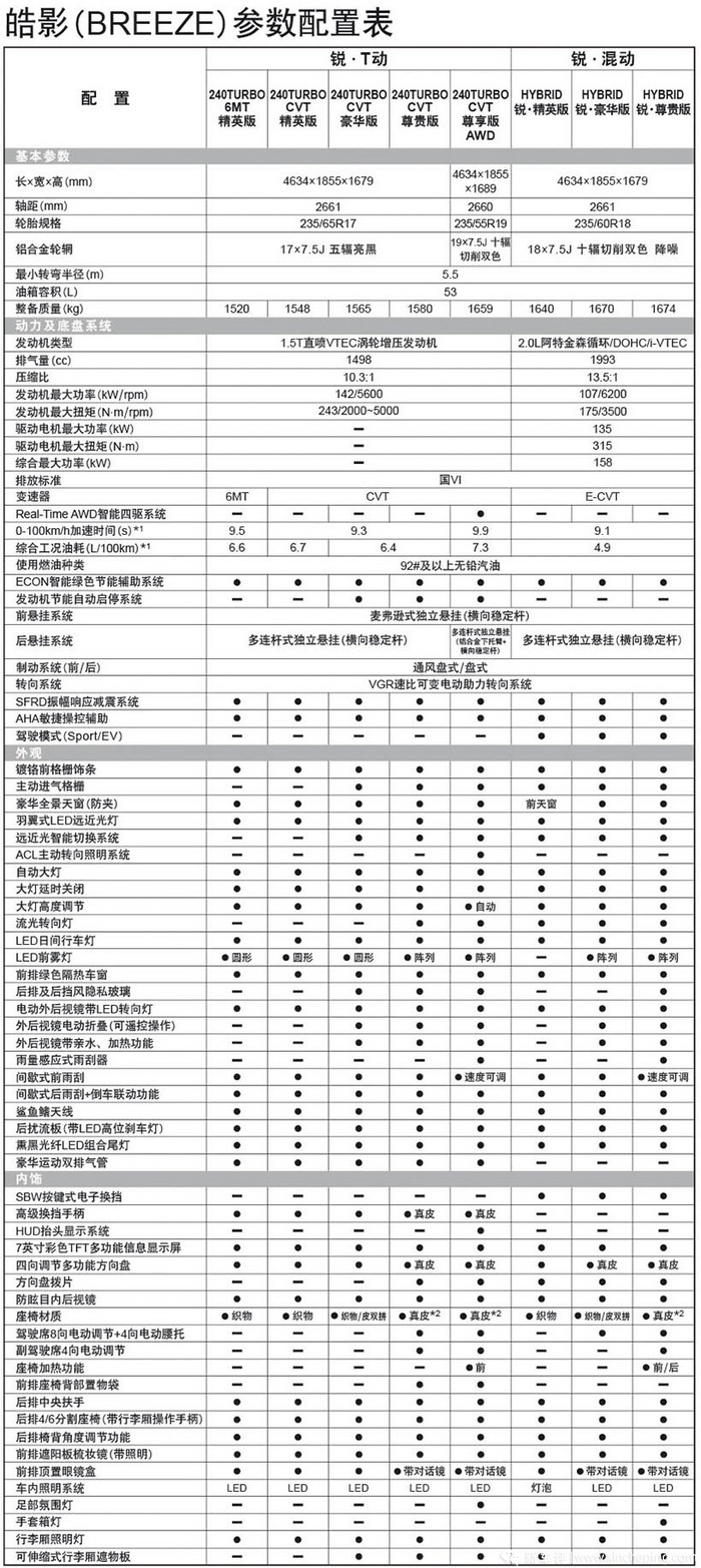 广汽本田皓影的11款车型怎么选,看这篇就够了