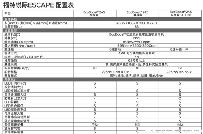 福特锐际配置价格分析:上市三款,中配是最妥当的选择