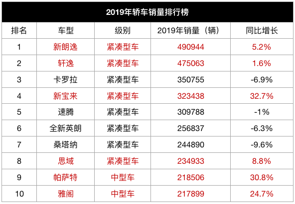 2019年汽车销量排行榜:中国车市下滑8.2%,谁还在增长?| da盘点