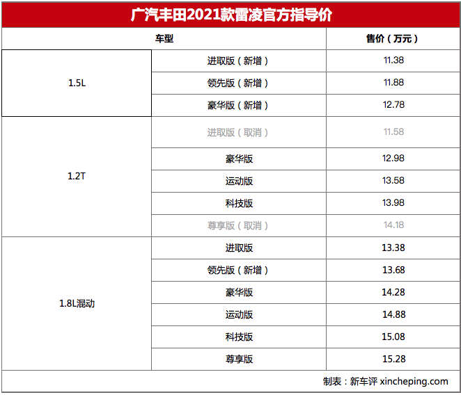 至此,雷凌家族提供包括1.5l,1.2t