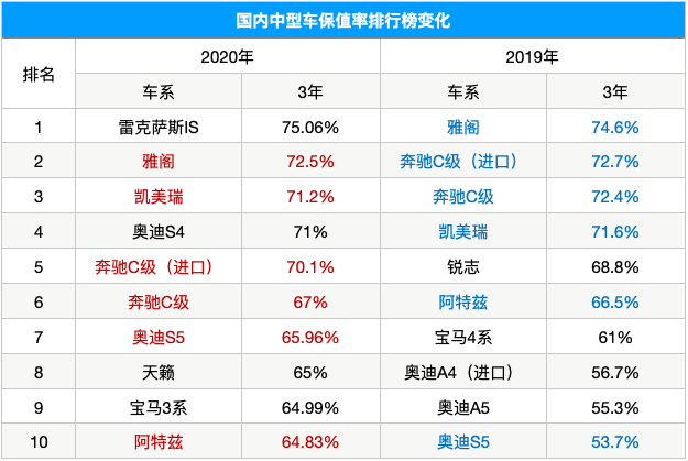 672020年度中型车保值率排行榜这5款闭着眼睛买不会错