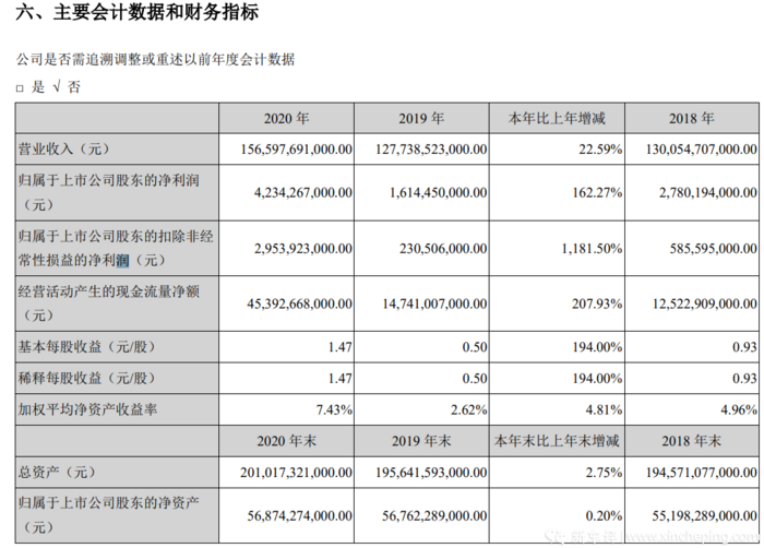 比亚迪2020年财报:净利润42.3亿 同比增长1.63倍