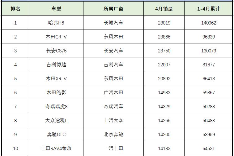 4月suv销量排行榜 这份榜单为何又是h6销量第一?