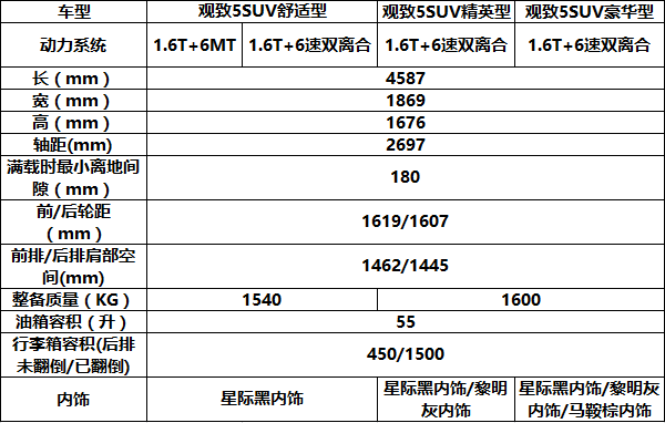 计划3月上市,观致5 suv部分配置曝光