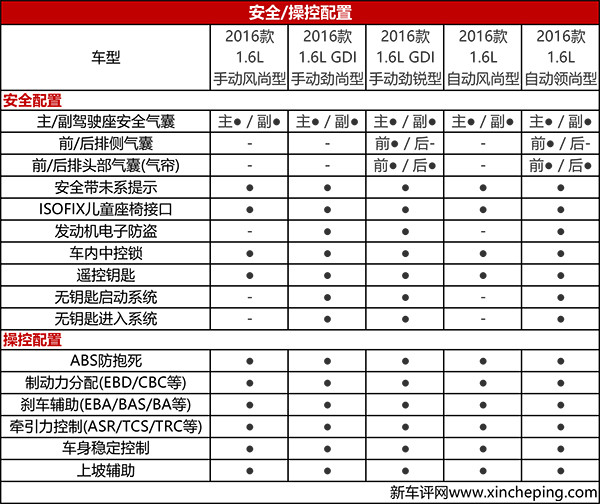 新款逸动xt详细配置请见下表