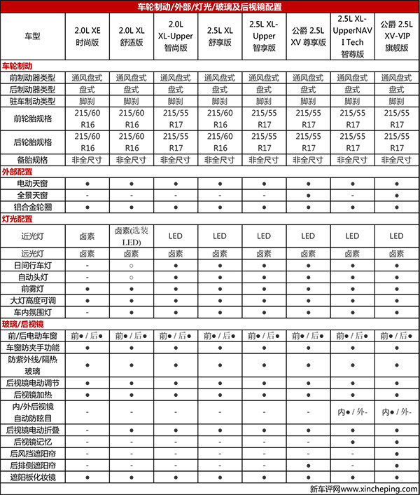 2016款天籁详细配置请见下表