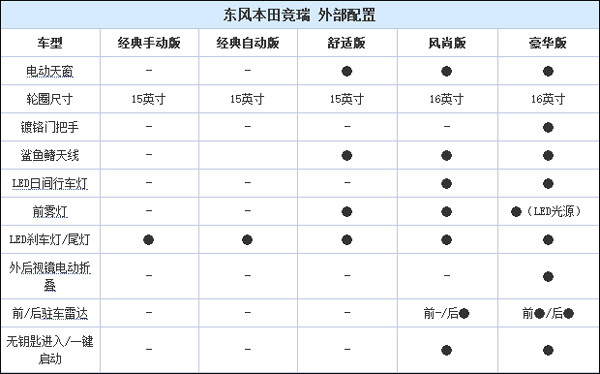 5款车型供选,东风本田竞瑞配置信息曝光