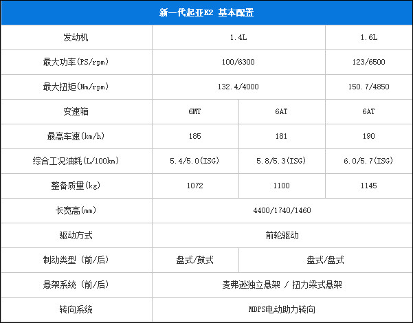 资讯 新车上市 东风悦达起亚官方近日公布了新一代k2的基本参数信息