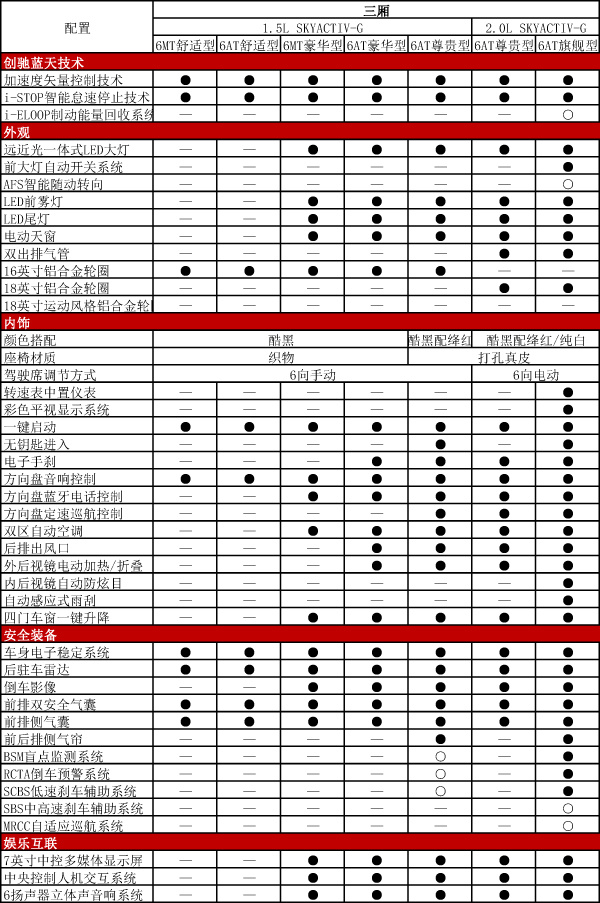 昂克赛拉参数配置图片