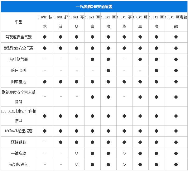 曝一汽奔腾x40配置信息 3月9日正式上市
