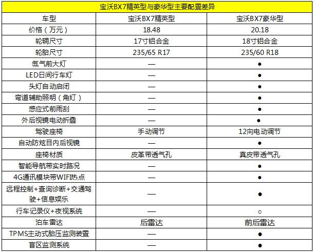 最精致国产suv,宝沃bx7不同配置到底哪款划算