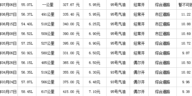 自首保以来~~油耗持续走高~~~